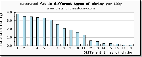 shrimp saturated fat per 100g
